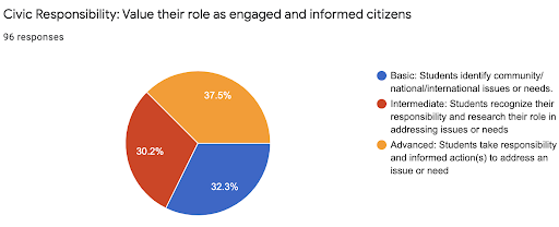 Civic responsibility graph