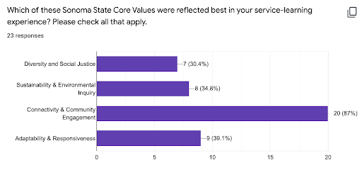 Sonoma State Core Value Survey graph